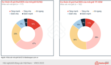 Bất Động Sản 2023: D&ograve;ng Tiền Sẽ Hướng V&agrave;o C&aacute;c Sản Phẩm Cho Thu&ecirc;