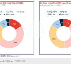 Bất Động Sản 2023: Dòng Tiền Sẽ Hướng Vào Các Sản Phẩm Cho Thuê